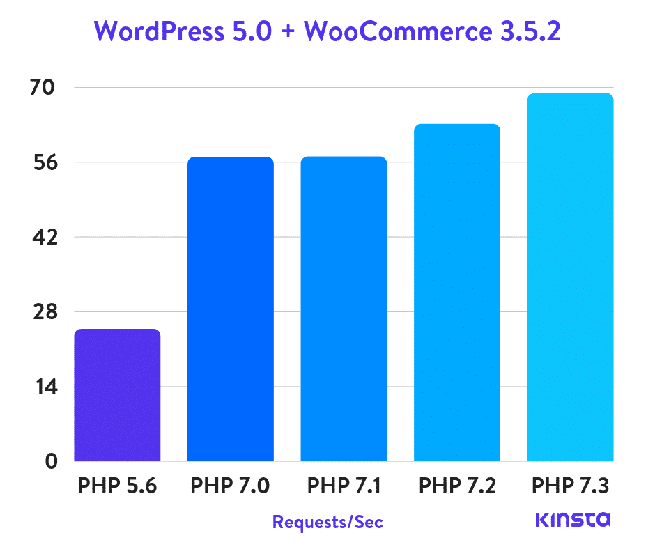 WordPress 5.0 + WooCommerce PHP Benchmarks