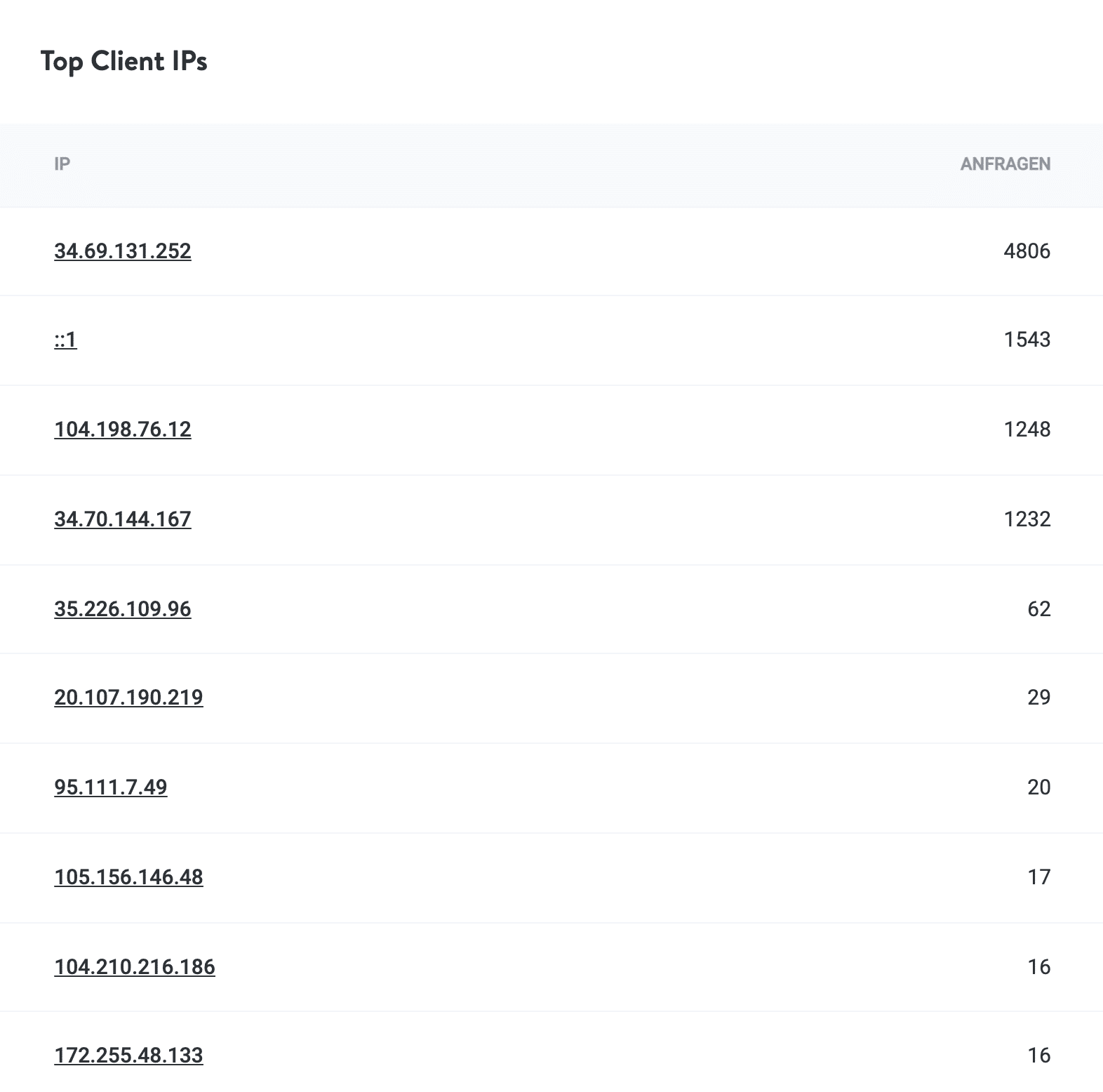 Anzeige der 'Top Client IPs' im MyKinsta Dashboard
