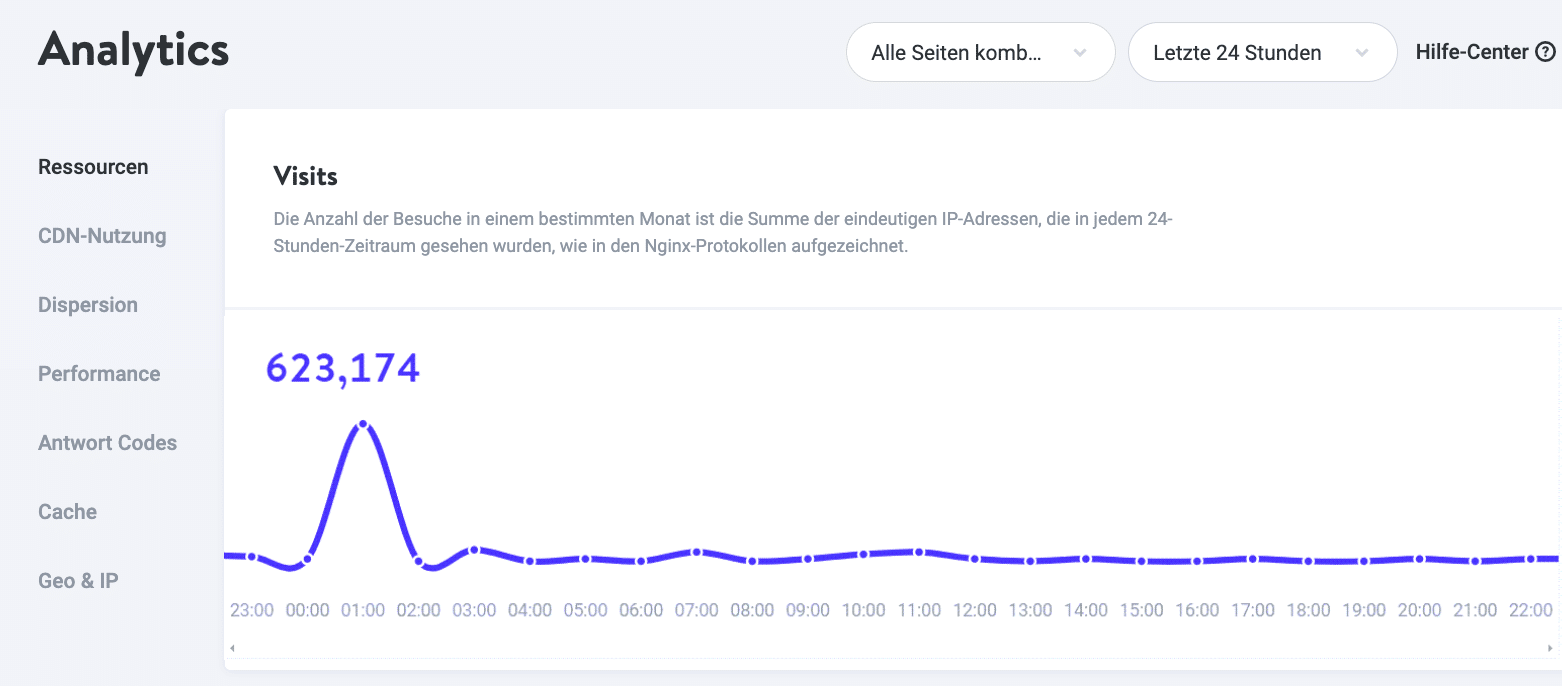 WordPress Caching Spike.