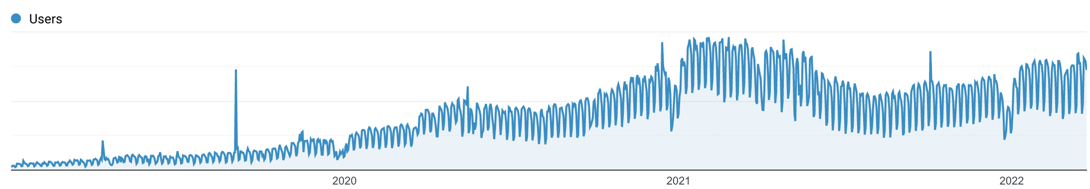 Das organische Traffic-Wachstum von Kinsta.
