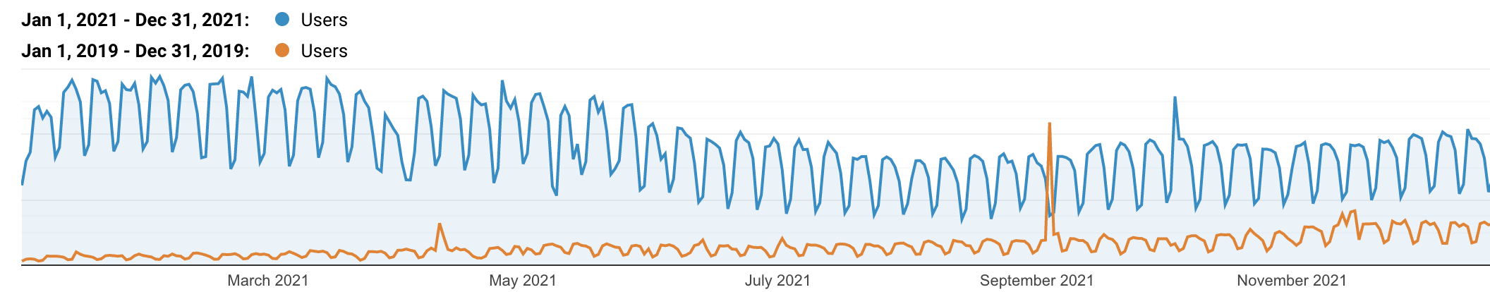 Kinsta organischer Traffic 2019 vs 2021.