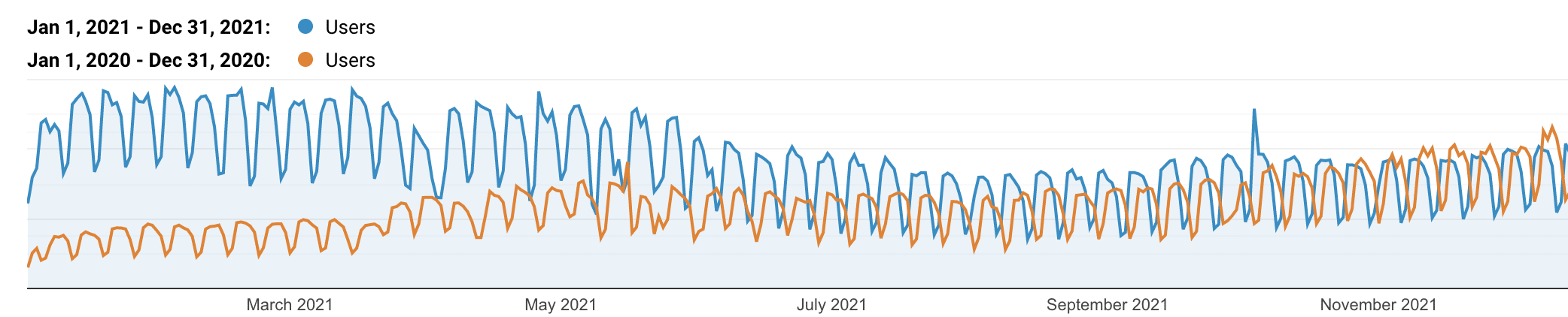 Kinsta Deutsch organischer Traffic 2020 vs. 2021.