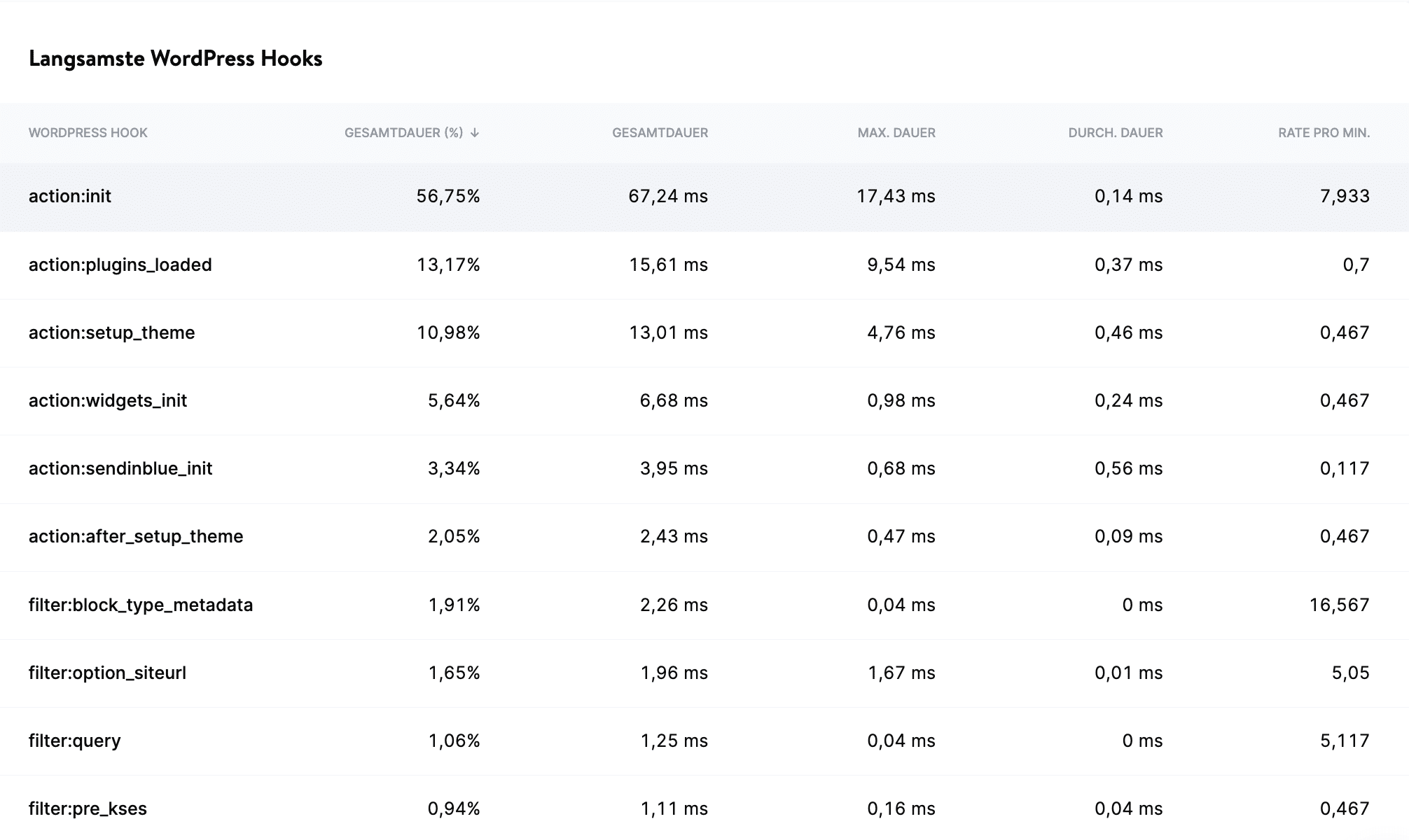 Kinsta APM zeigt die langsamsten WordPress-Hooks an.