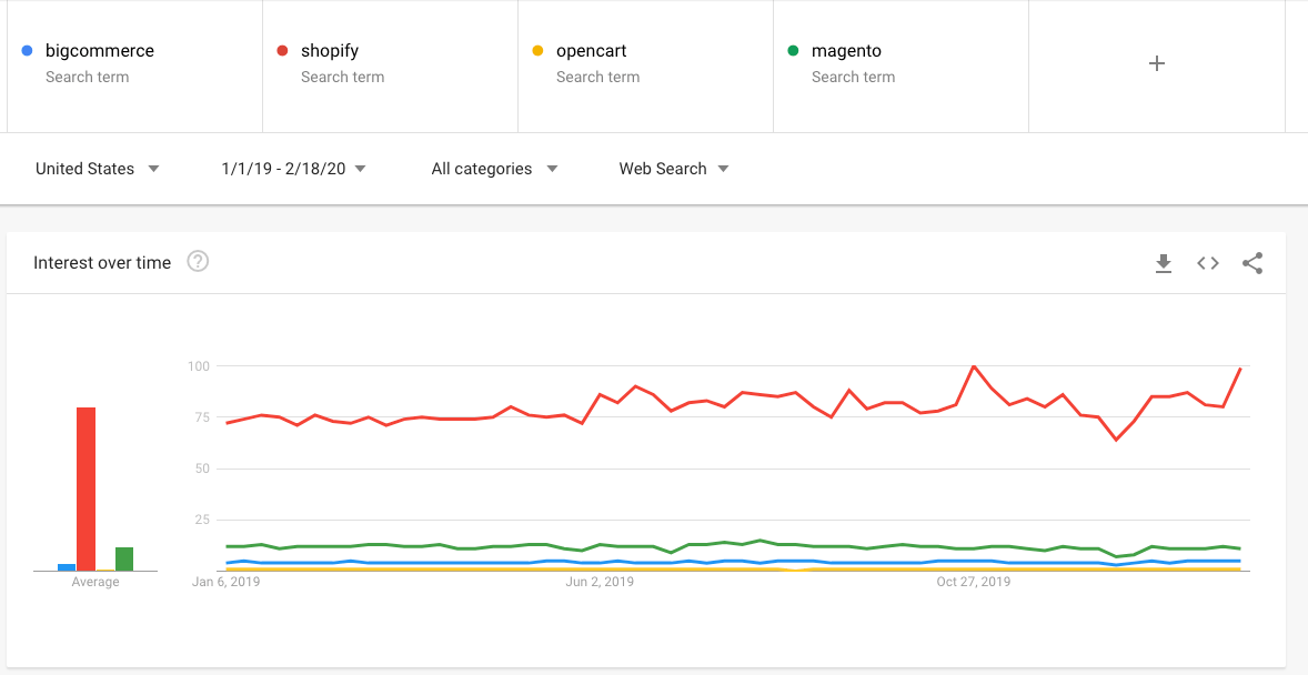 E-Commerce platform Google Trends data