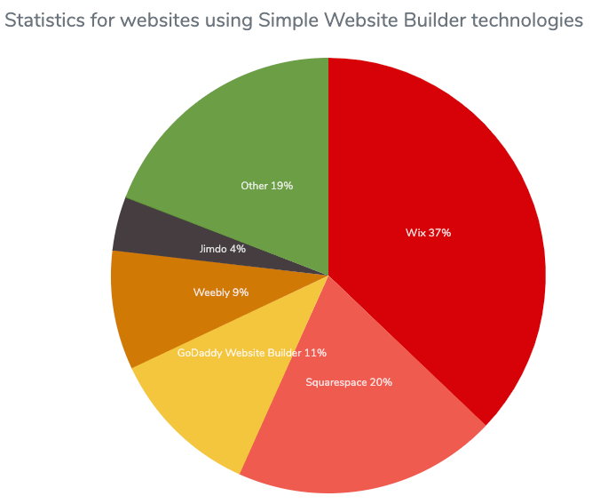 Cirkeldiagram over brug af websitebuilder