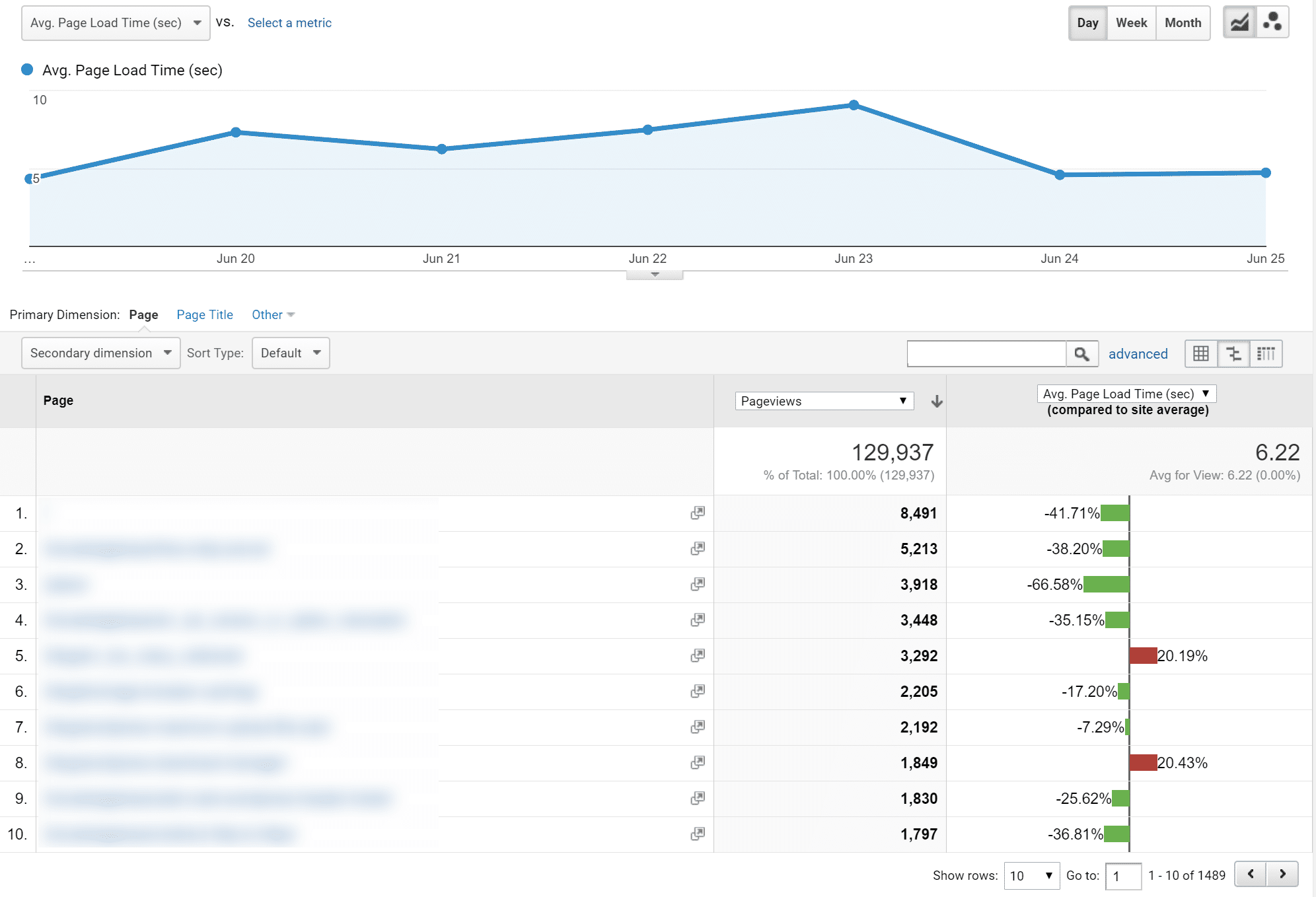 Google Analytics side-hastigheds-timinger