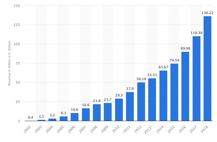 Googles omsætning på verdensplan fra 2002 til 2018 