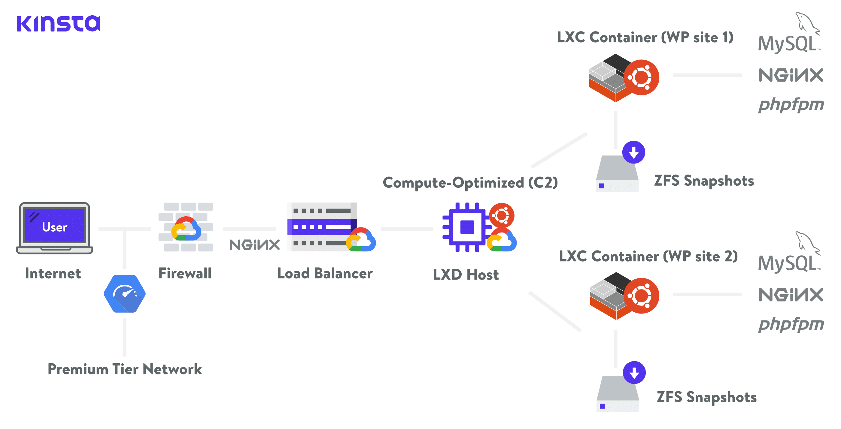 Kinsta er host for infrastruktur med GCP C2 VM
