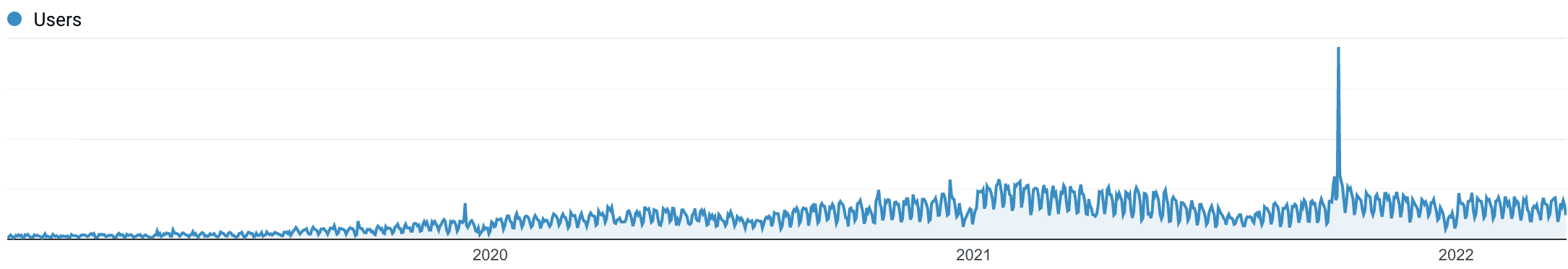 Kinsta's vækst i organisk trafik