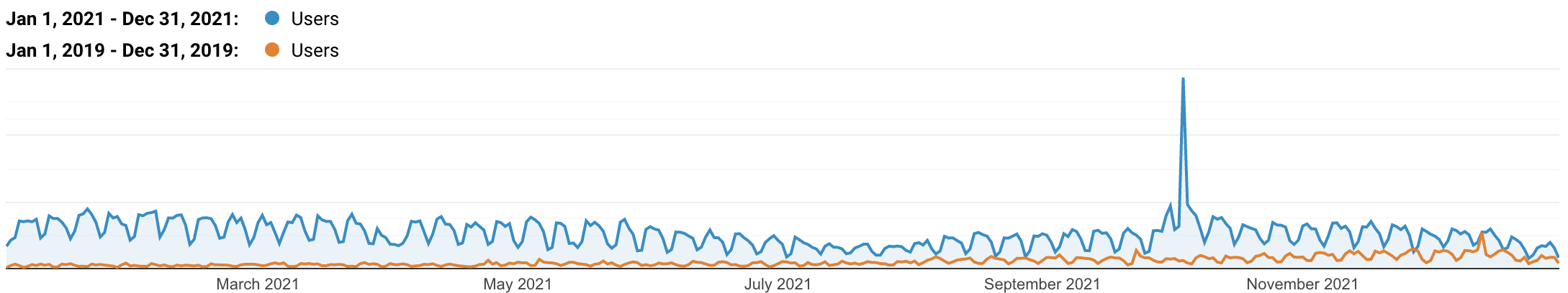 Kinsta DK organisk trafik 2019 vs 2021.