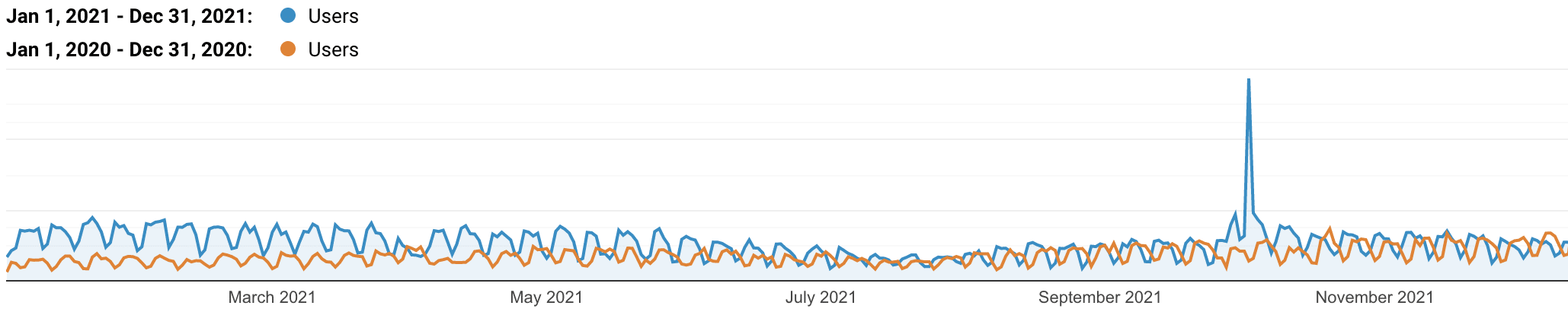 Kinsta DK organisk trafik 2020 vs 2021.