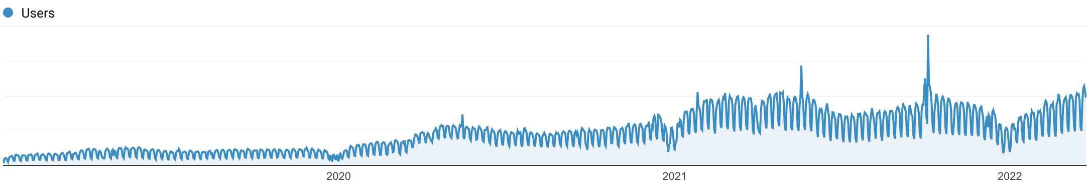 El crecimiento del tráfico orgánico de Kinsta Español.