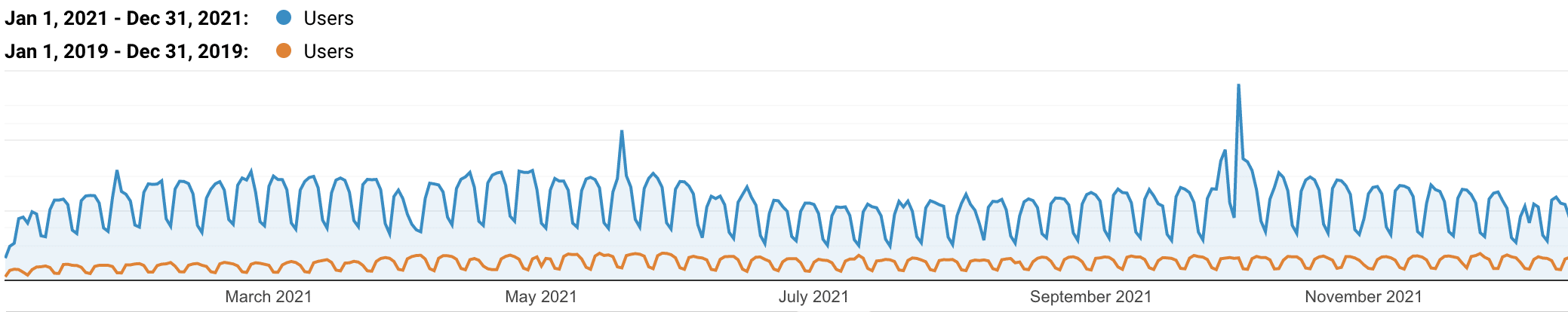 Tráfico orgánico de Kinsta ES 2019 vs 2021