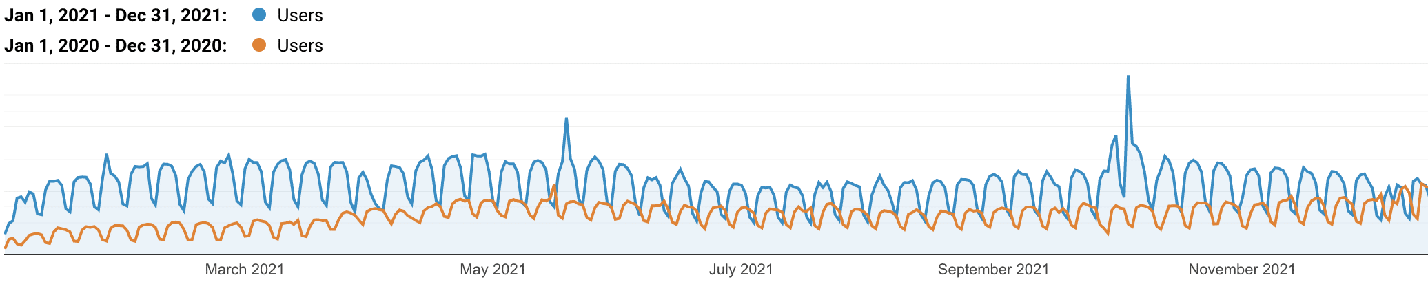 Tráfico orgánico de Kinsta Español 2020 vs 2021
