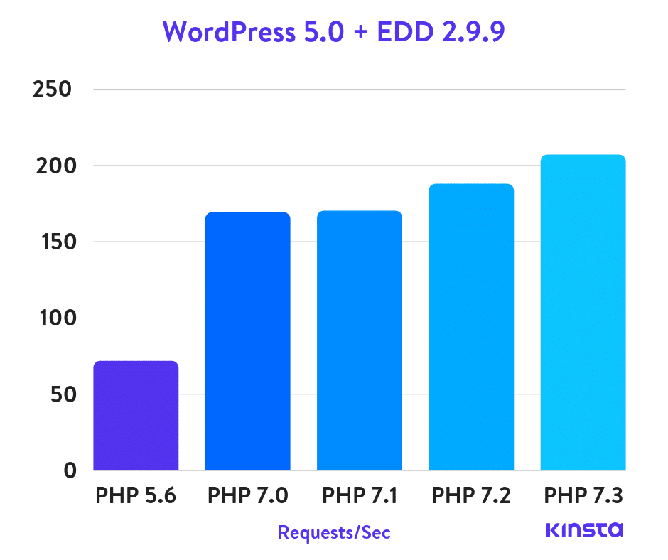 Punto de referencia de rendimiento de WordPress+Easy Digital Downloads
