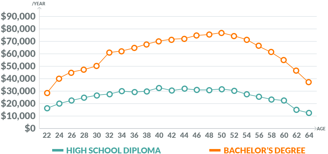 Lien entre le niveau d'instruction et les gains