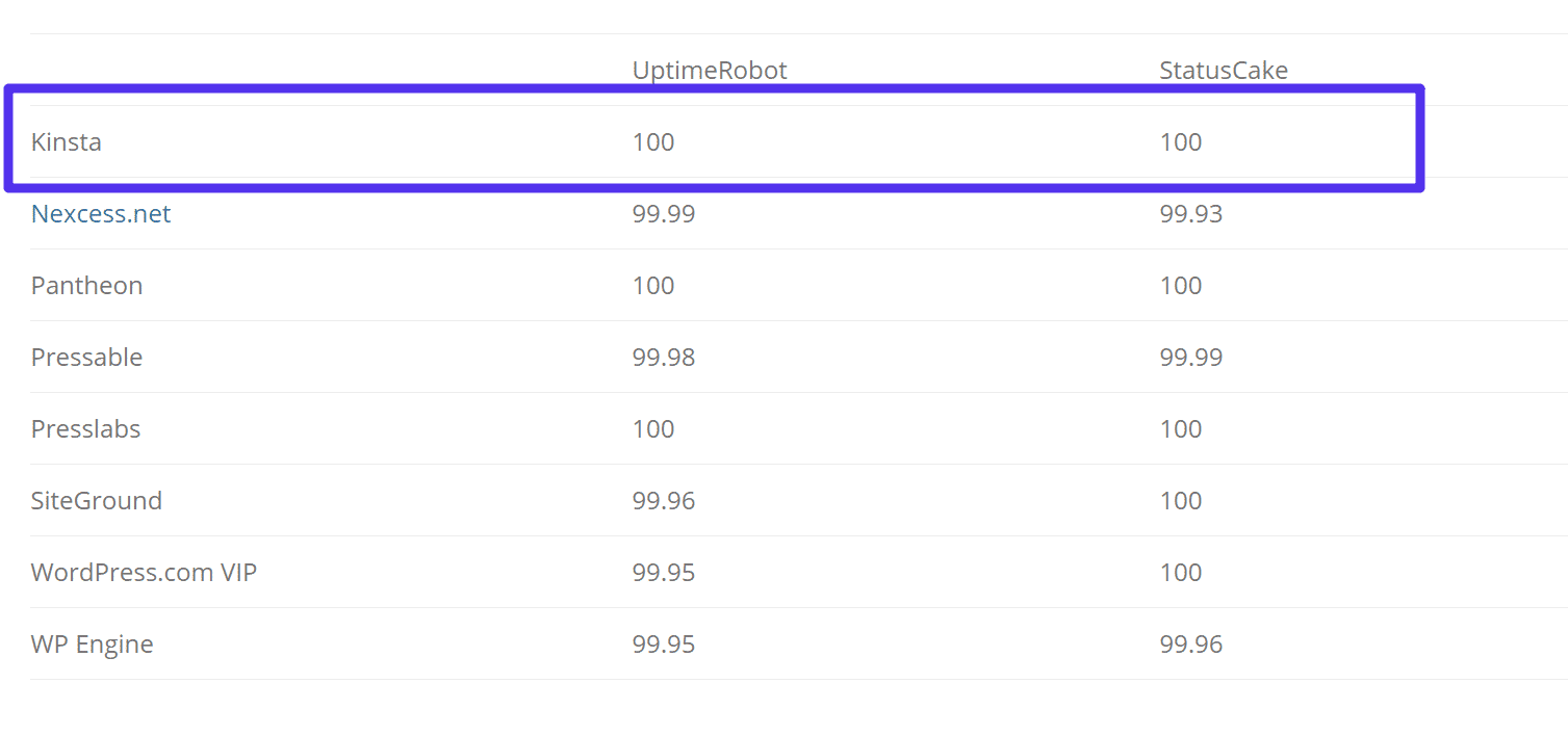 Temps de disponibilité des hébergeurs WordPress