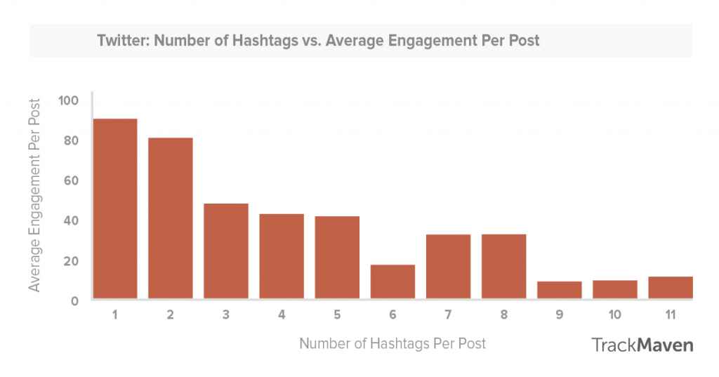 Twitter hashtags vs engagement 