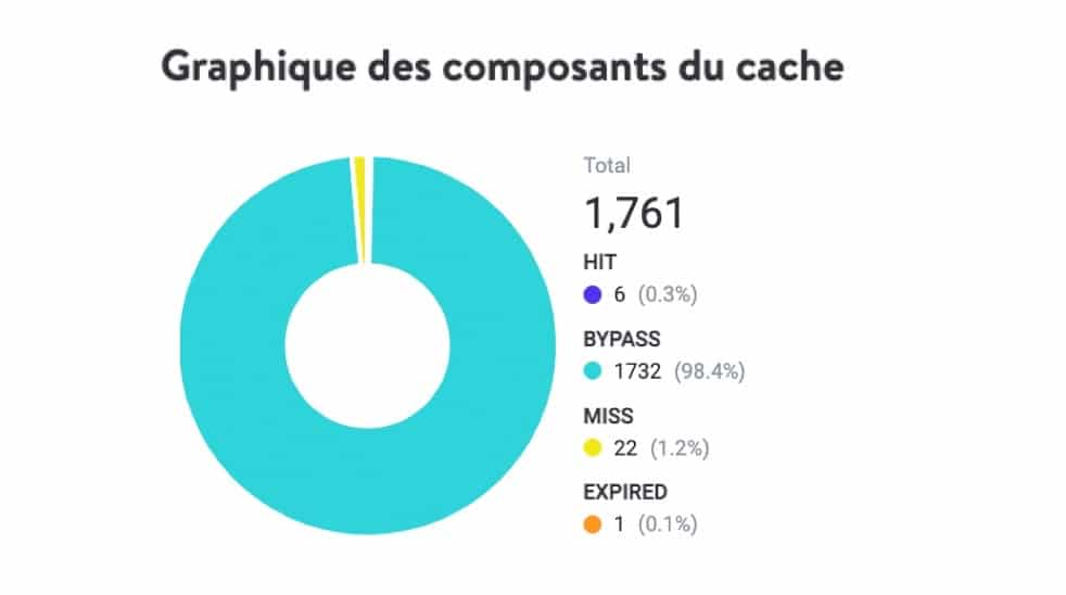 Diagramme des composants du cache Kinsta