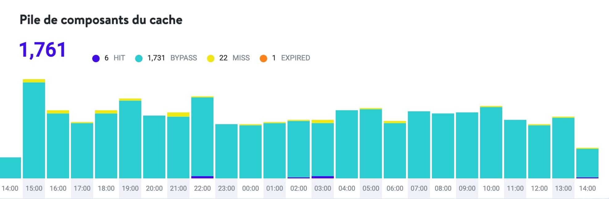 Pile de composants de cache Kinsta