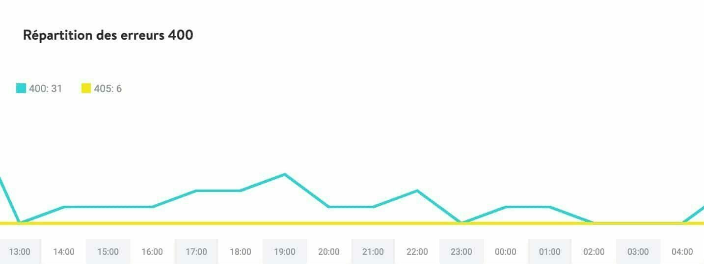 Répartition des erreurs 404