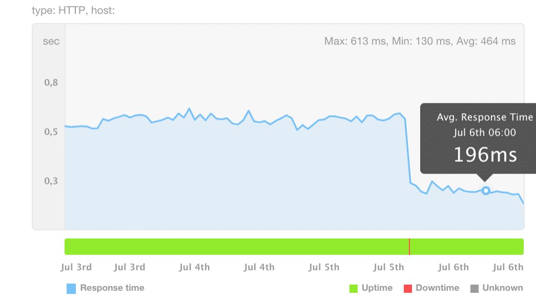 WP Bullet performances client 3