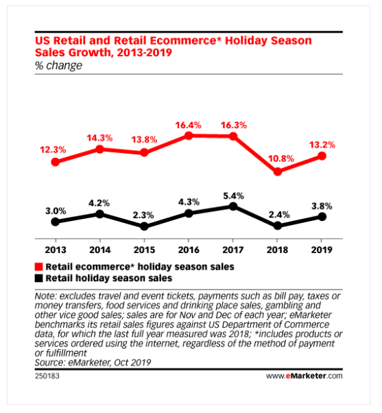 Croissance du chiffre d'affaires du commerce électronique des fêtes de fin d'année 