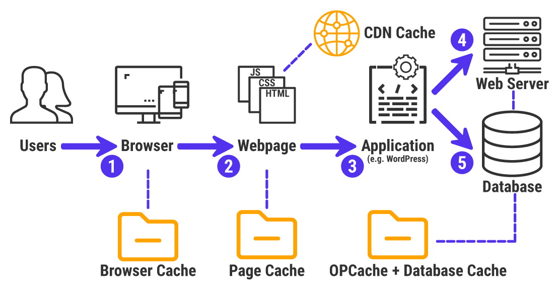 Comment fonctionne la mise en cache du web