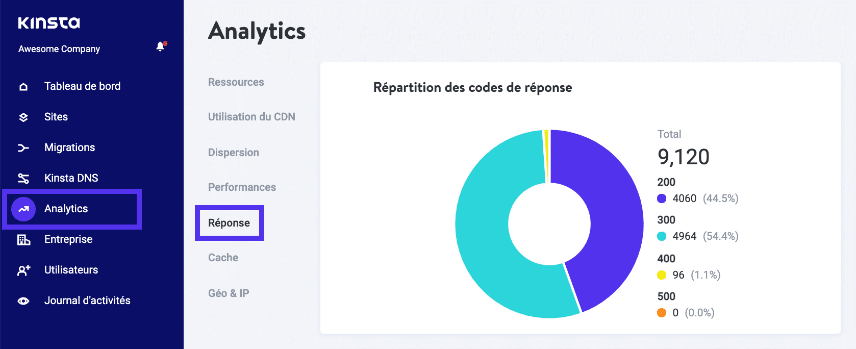Répartition des codes de réponse dans MyKinsta