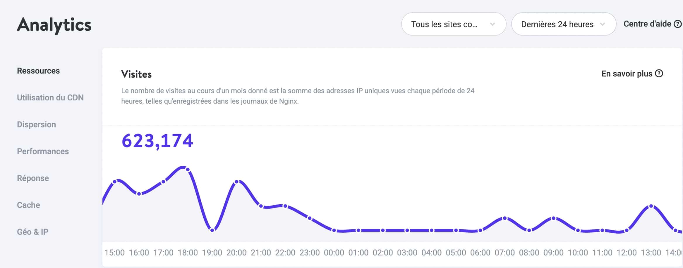 Pic de mise en cache de WordPress.