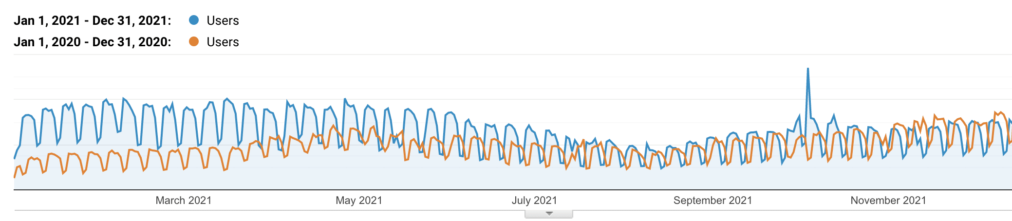 Trafic organique de Kinsta ?? 2020 vs 2021.