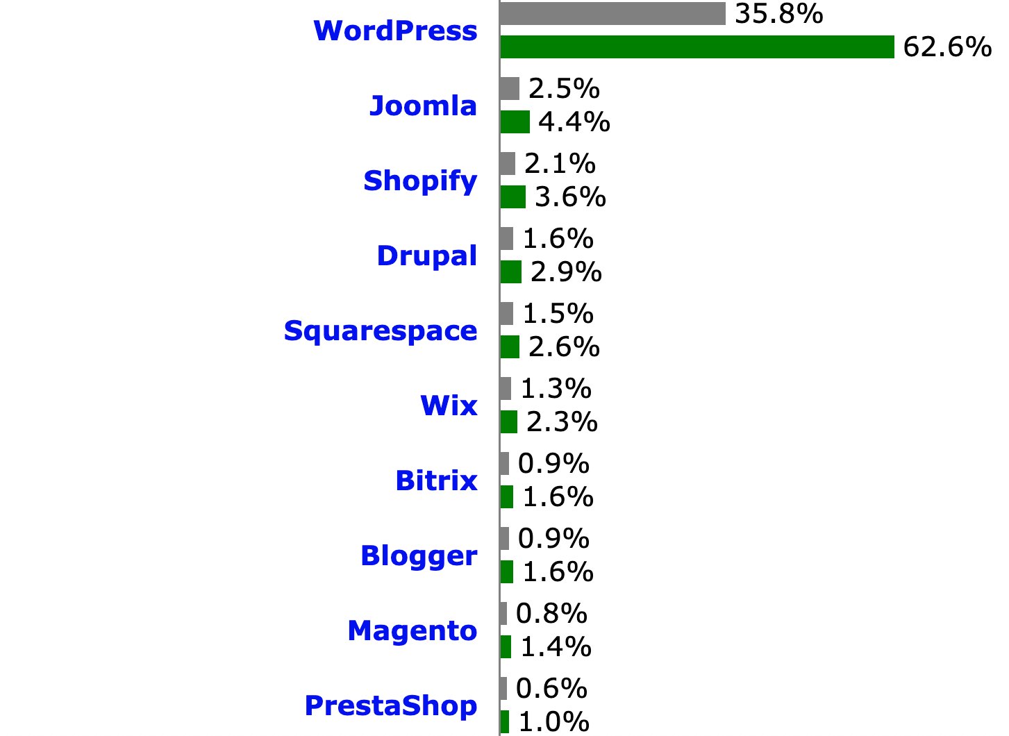 Confronto quote di mercato dei CMS