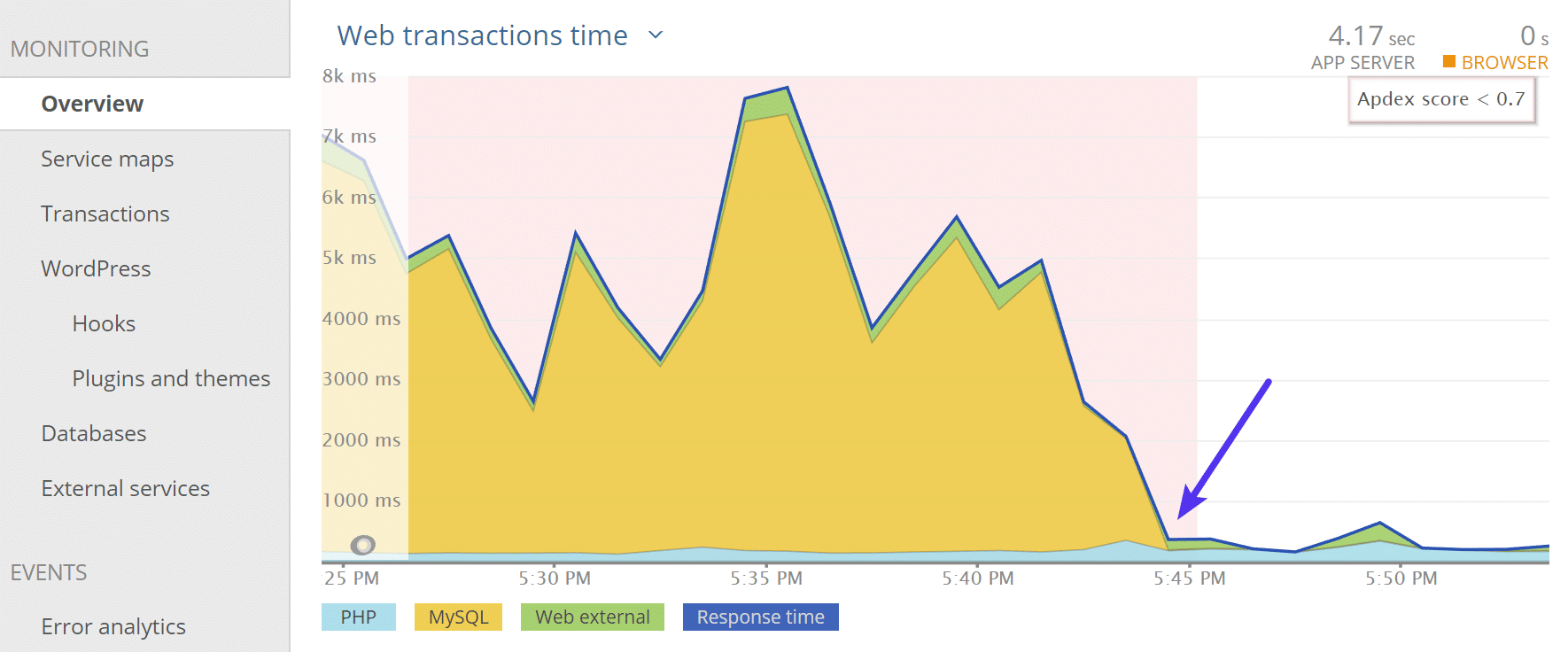 Problema di prestazioni di WordPress risolto