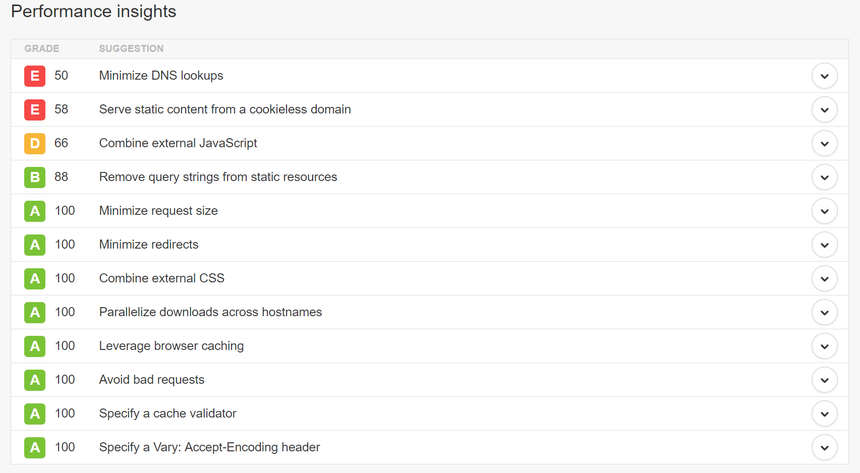 Approfondimenti performance su Pingdom