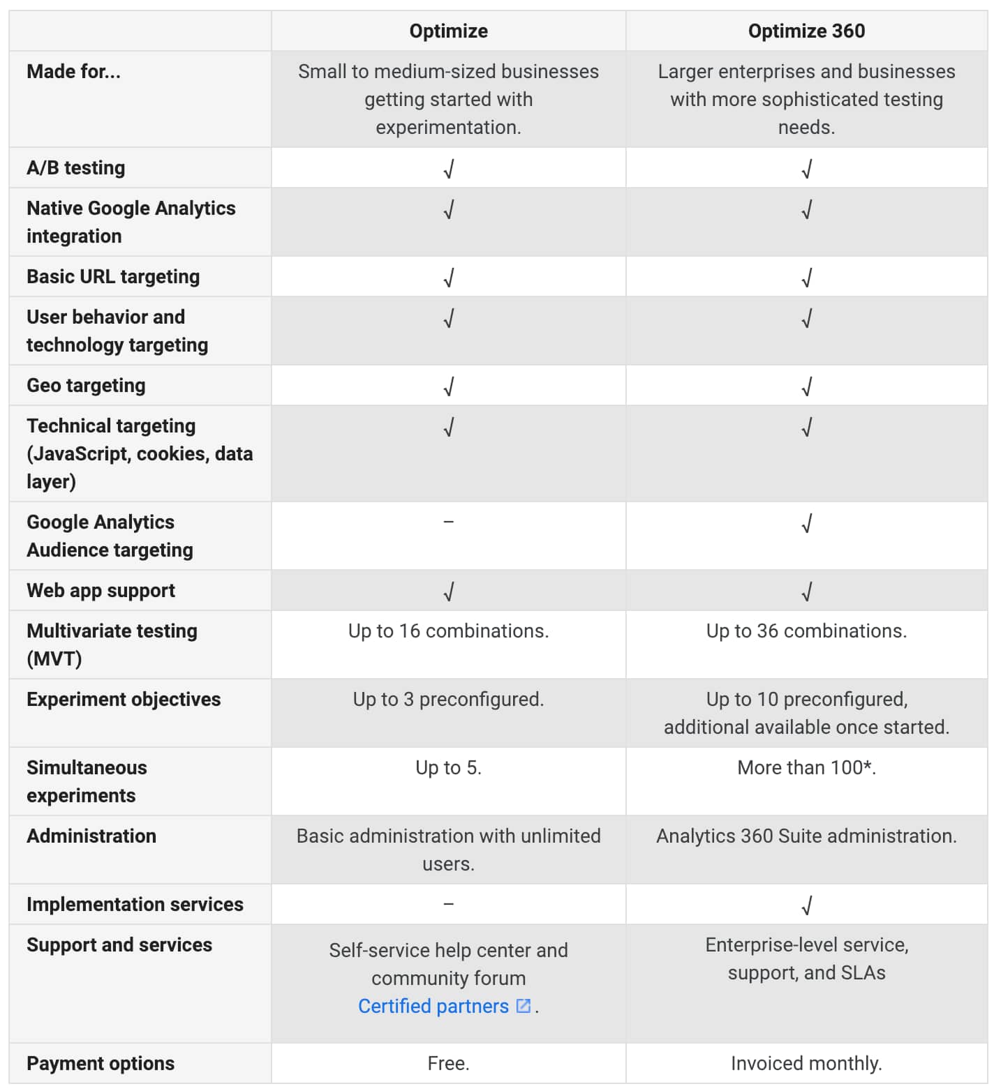 Google Optimize verso Optimize 360