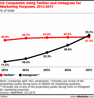 Instagram pour le marketing
