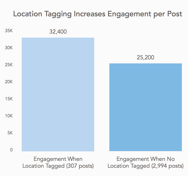 L’étiquetage de localisation augmente l'engagement sur Instagram