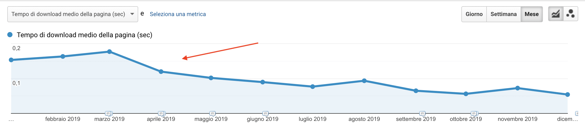 Tempo di download medio della pagina