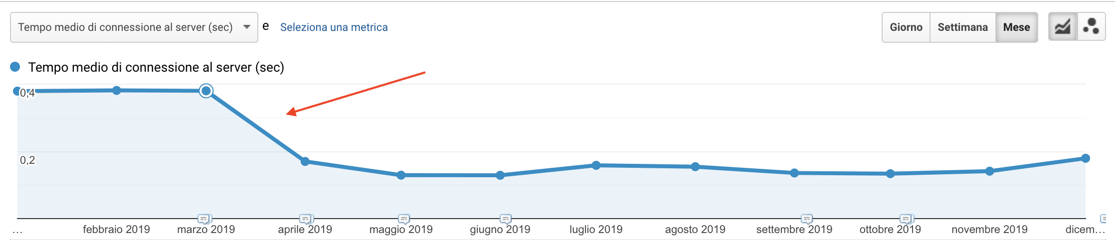 Tempo medio di connessione al server