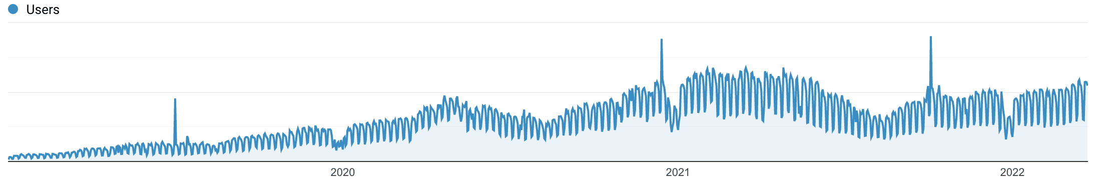 La crescita del traffico organizo di Kinsta Italia.