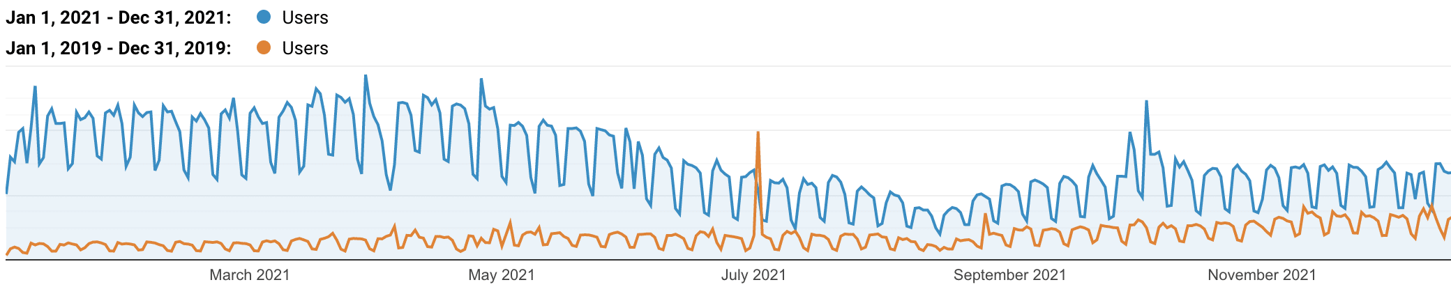Traffico organico Kinsta Italia 2019 vs 2021.