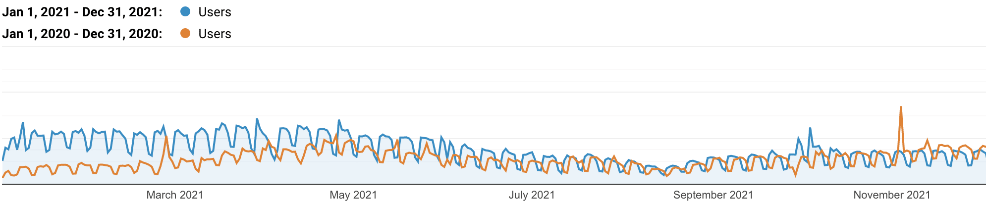 Traffico organico Kinsta Italia 2020 vs 2021.