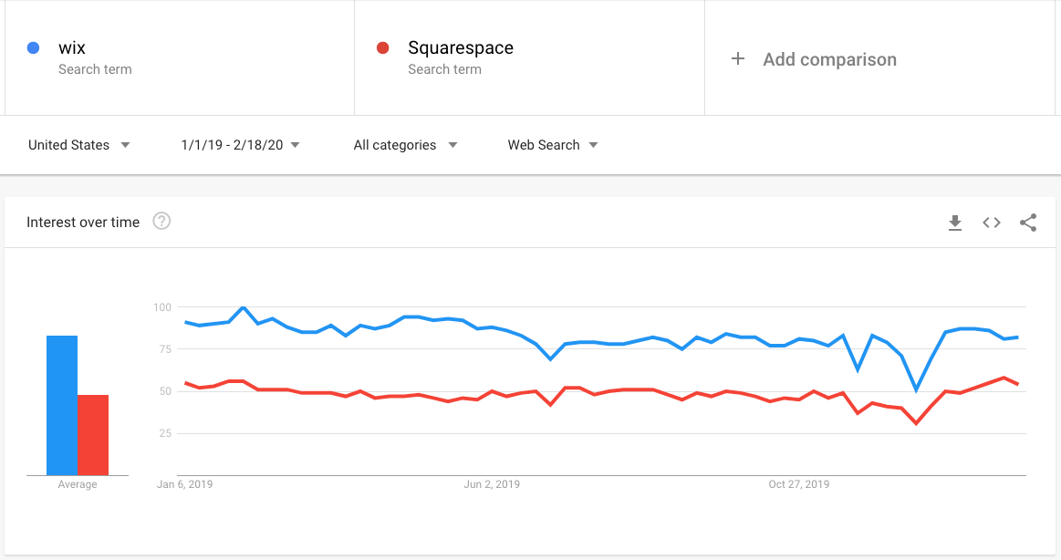 Squarespace対Wix.comのGoogle Trendsデータ