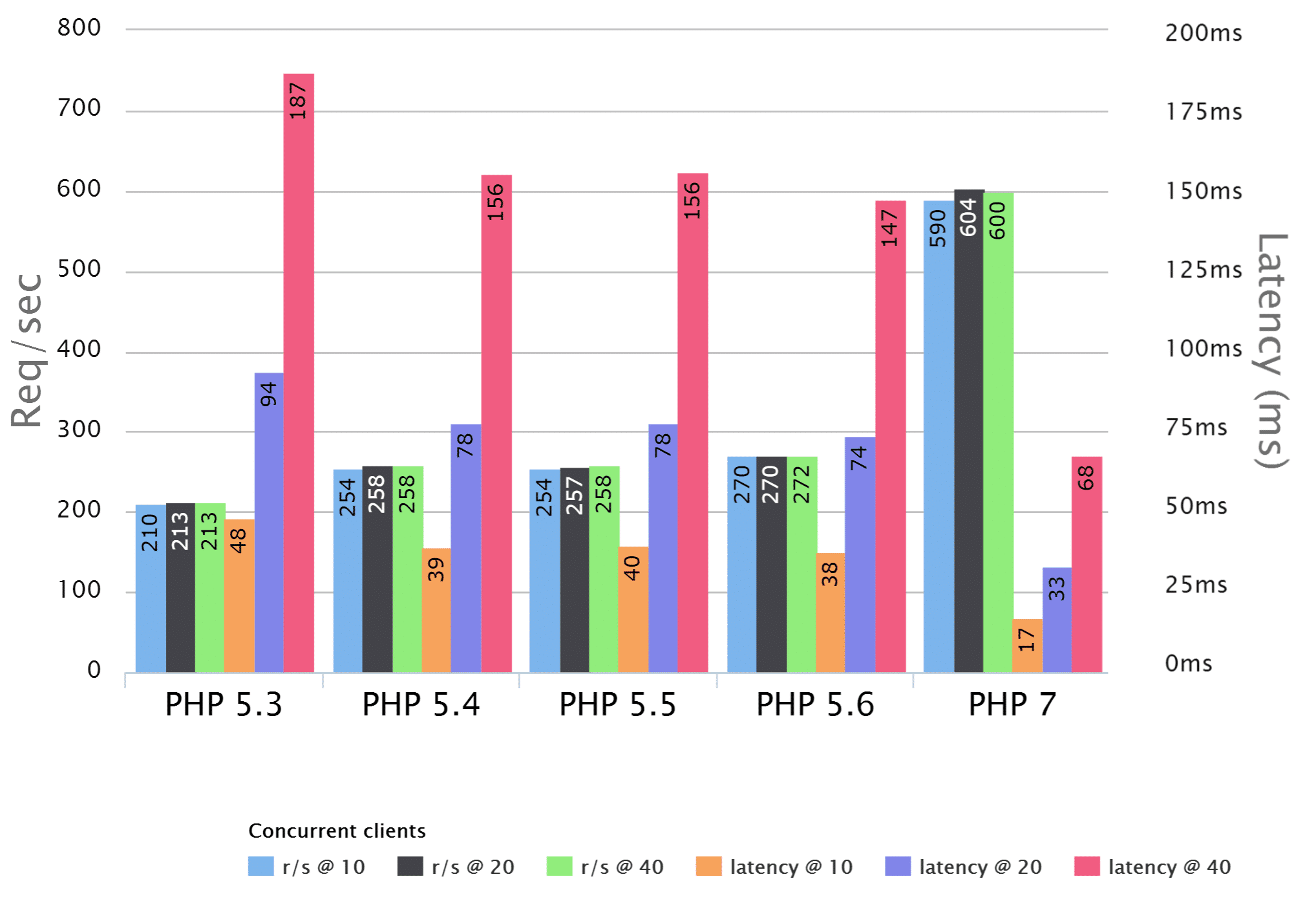 php5.6対php7