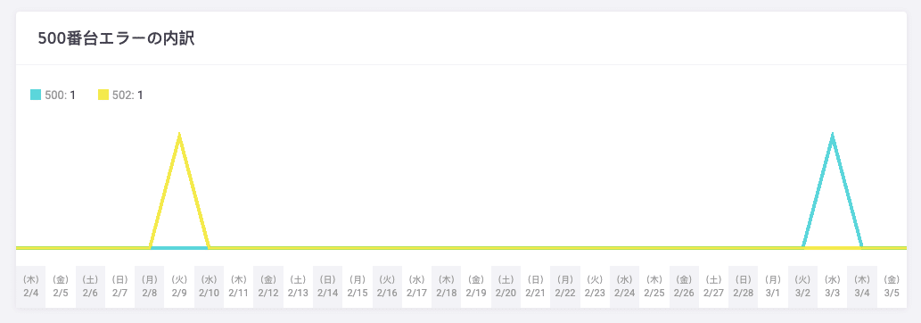 レスポンス分析500エラーの内訳