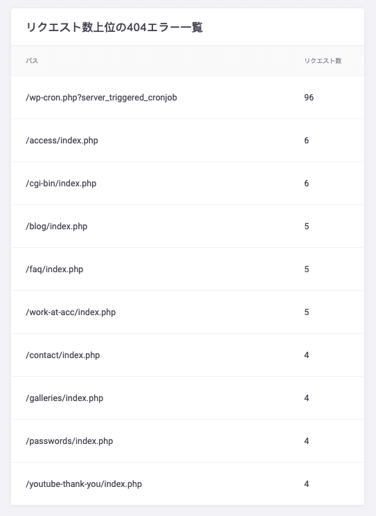 もっともよく発生する404エラー