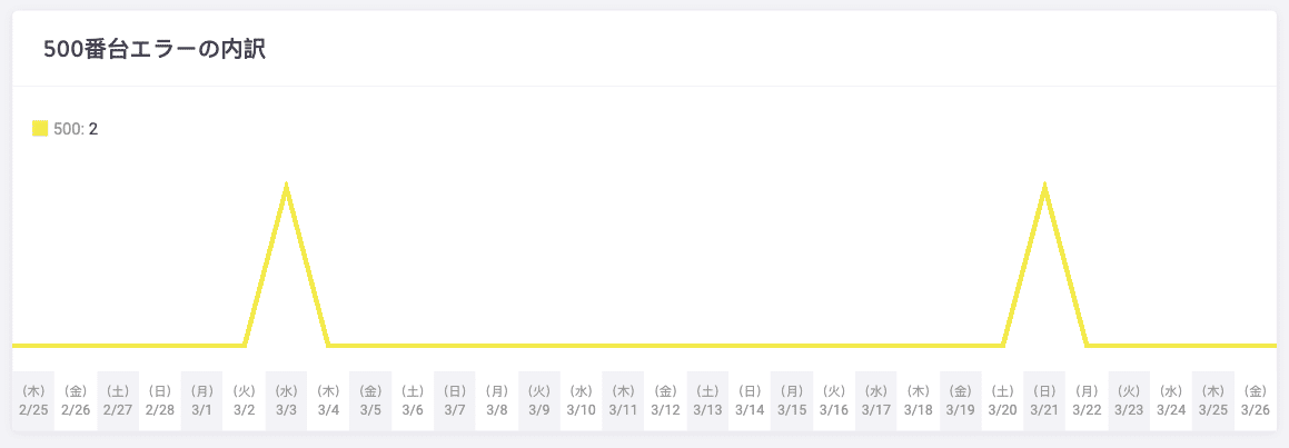 500エラーコードの内訳