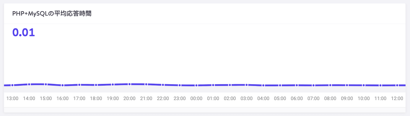 パフォーマンス：PHP+MySQLの平均応答時間