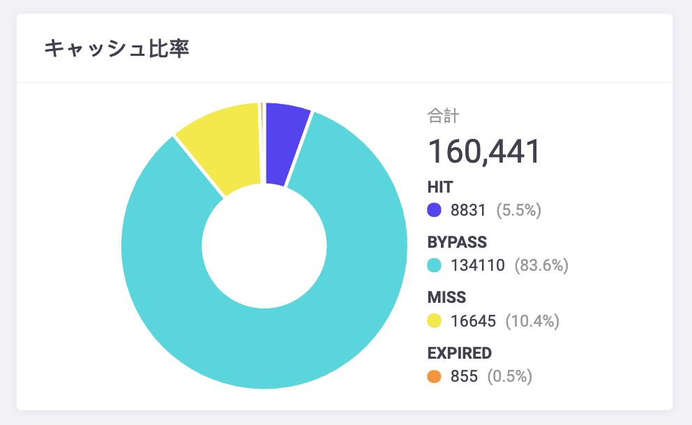 Kinstaのキャッシュコンポーネントのグラフ