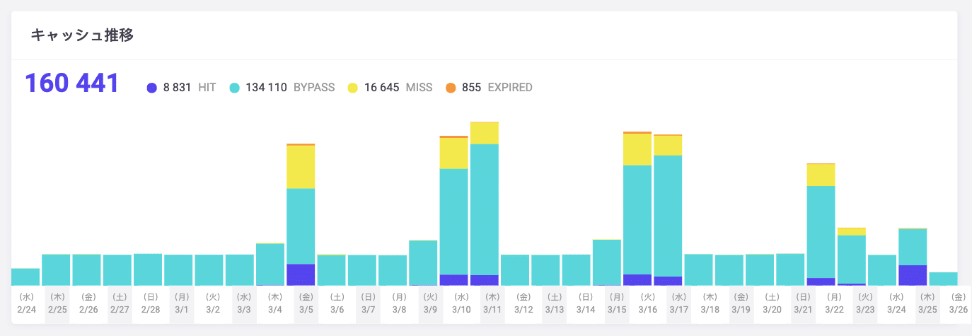 Kinstaのキャッシュコンポーネントスタック